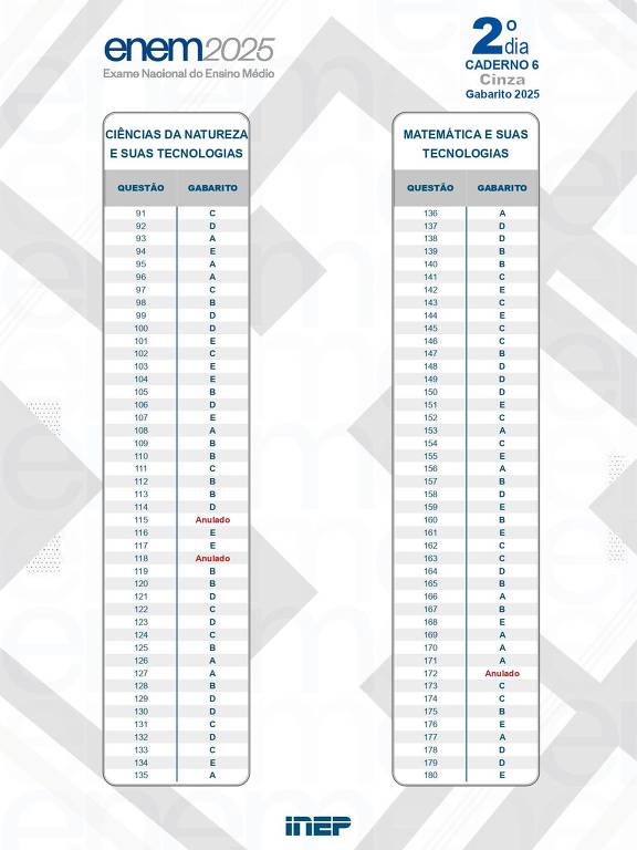 Gabarito oficial do ENEM 2025 com respostas das provas de Ciências da Natureza e suas Tecnologias e Matemática e suas Tecnologias. Cada área apresenta uma lista numerada de 45 questões com as respectivas alternativas corretas indicadas.