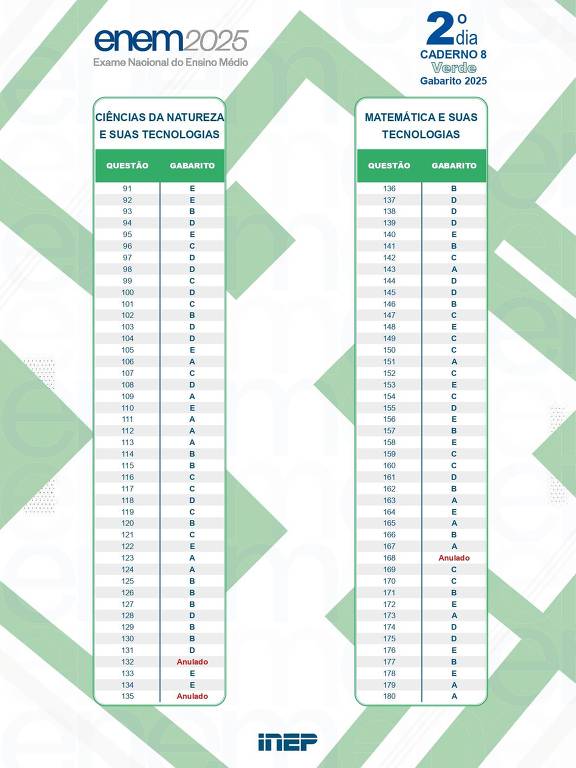 Gabarito oficial do ENEM 2025 com respostas das provas de Ciências da Natureza e suas Tecnologias e Matemática e suas Tecnologias. Cada área apresenta uma tabela com números das questões e as respectivas respostas marcadas.