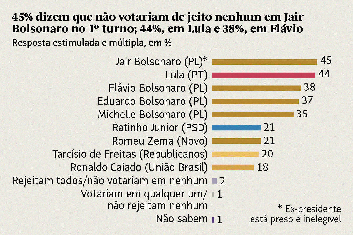 Datafolha: Lula é rejeitado por 44%, Flávio, por 38%, e Tarcísio, por 20%