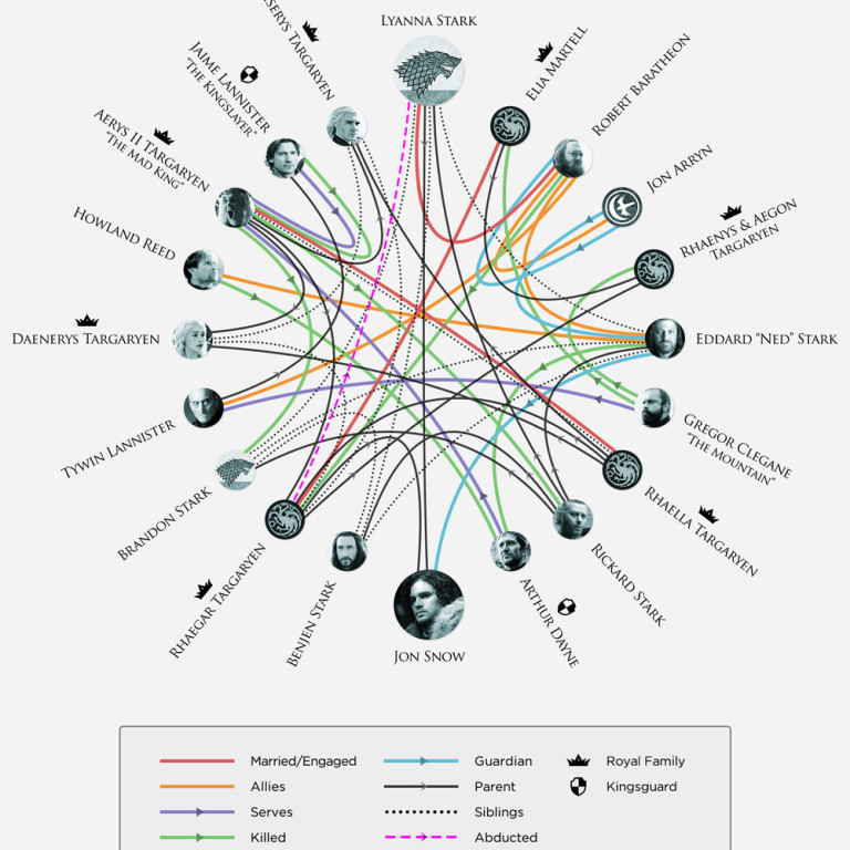 HBO divulga infográfico sobre parentescos em "Game of Thrones"